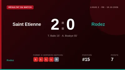 Rodez a subi une défaite 2-0 sur la pelouse de Saint-Étienne, avec des buts de Ballo et Boakye, une performance qui les...