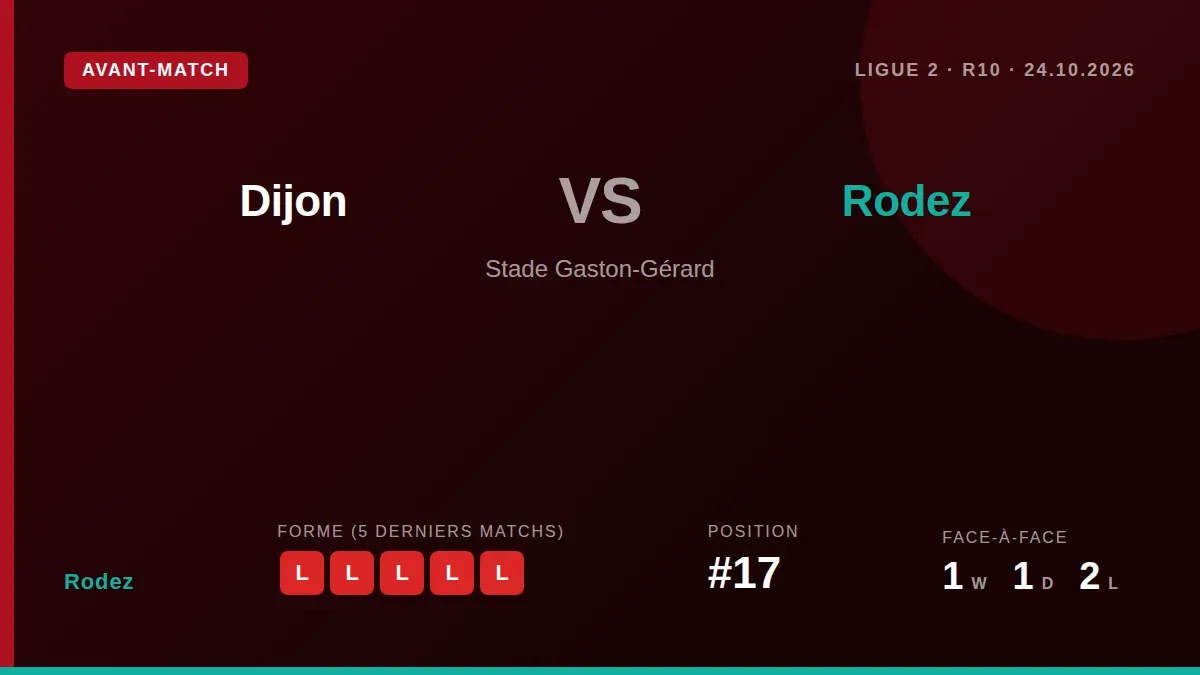 Rodez AF, 17e avec sept points, affronte Dijon FCO ce samedi dans un déplacement clé pour tenter de mettre fin à une...