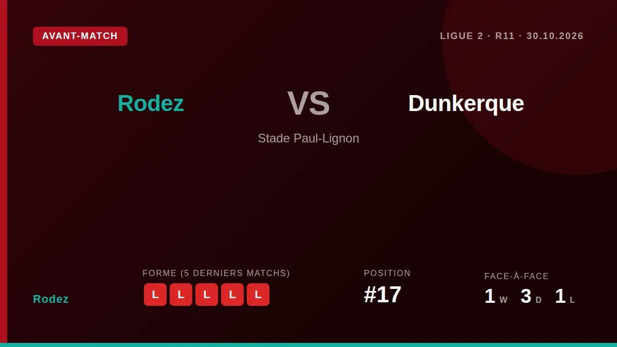 Rodez, 17e avec seulement 7 points, reçoit Dunkerque vendredi après une lourde défaite et cherche à rompre une série de...