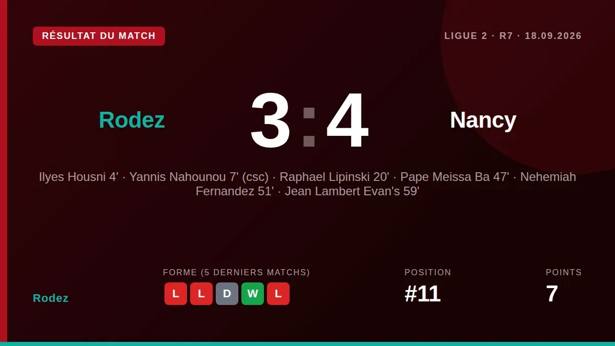 Rodez lost 3-4 at home to Nancy on Friday, conceding three second-half goals after taking a 2-1 lead, a result that...