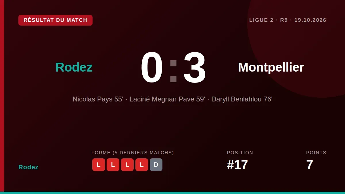 Rodez Aveyron Football a été nettement dominé par Montpellier (0-3) ce lundi soir, une défaite qui le maintient dans la...