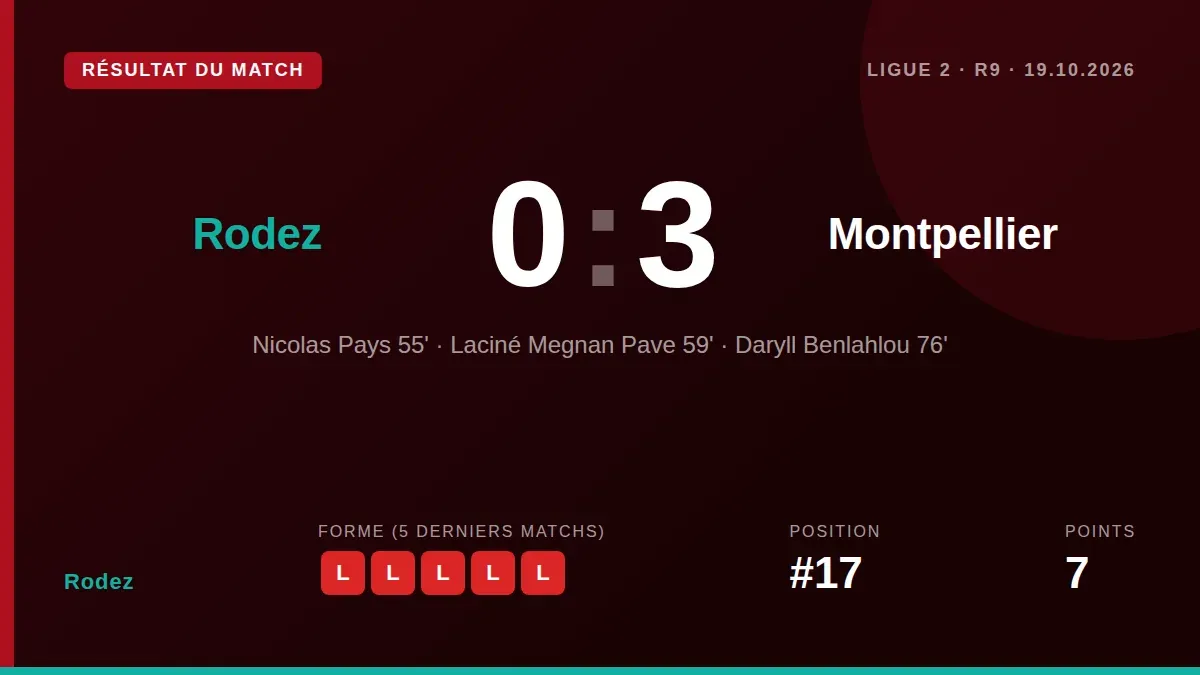 Rodez, 17e avec 7 points, affronte Montpellier lundi soir pour tenter de mettre fin à une série de cinq matchs sans...