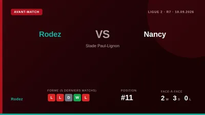 Rodez, sitting 11th with 7 points, host Nancy on Friday aiming to stop a run of two consecutive league defeats
