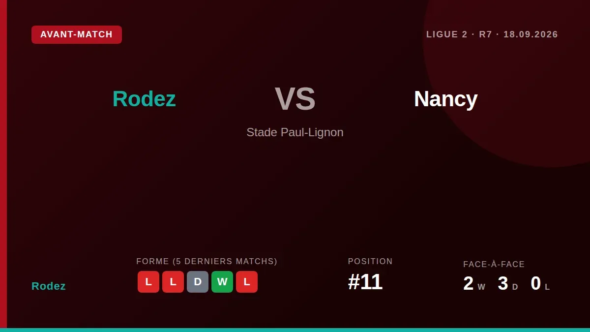 Rodez, 11th with 7 points, host Nancy this Friday looking to stop a poor run of three defeats in their last five Ligue 2...