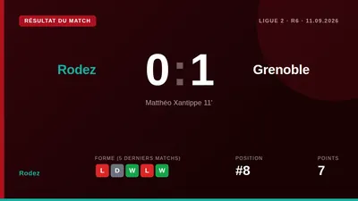 Rodez dominated possession and chances but conceded an early Matthéo Xantippe goal, falling to a 0-1 home defeat in their...