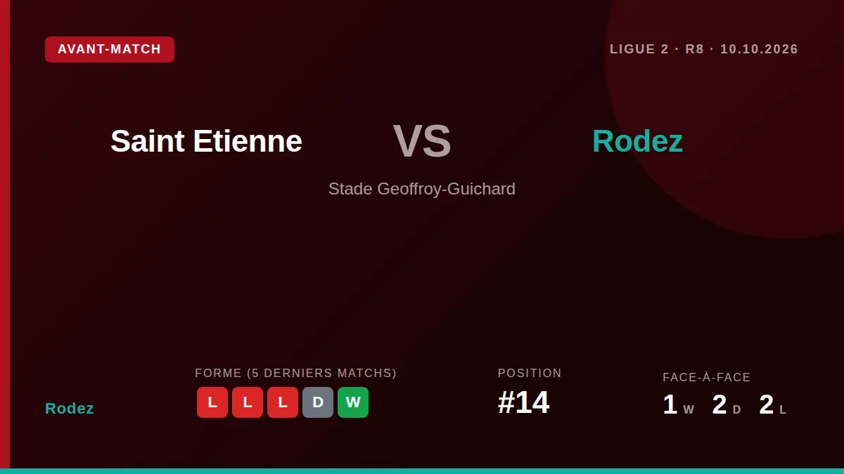 Le gardien Quentin Braat est à nouveau disponible pour Rodez après sa blessure, ce qui offre une option de poids à Didier...